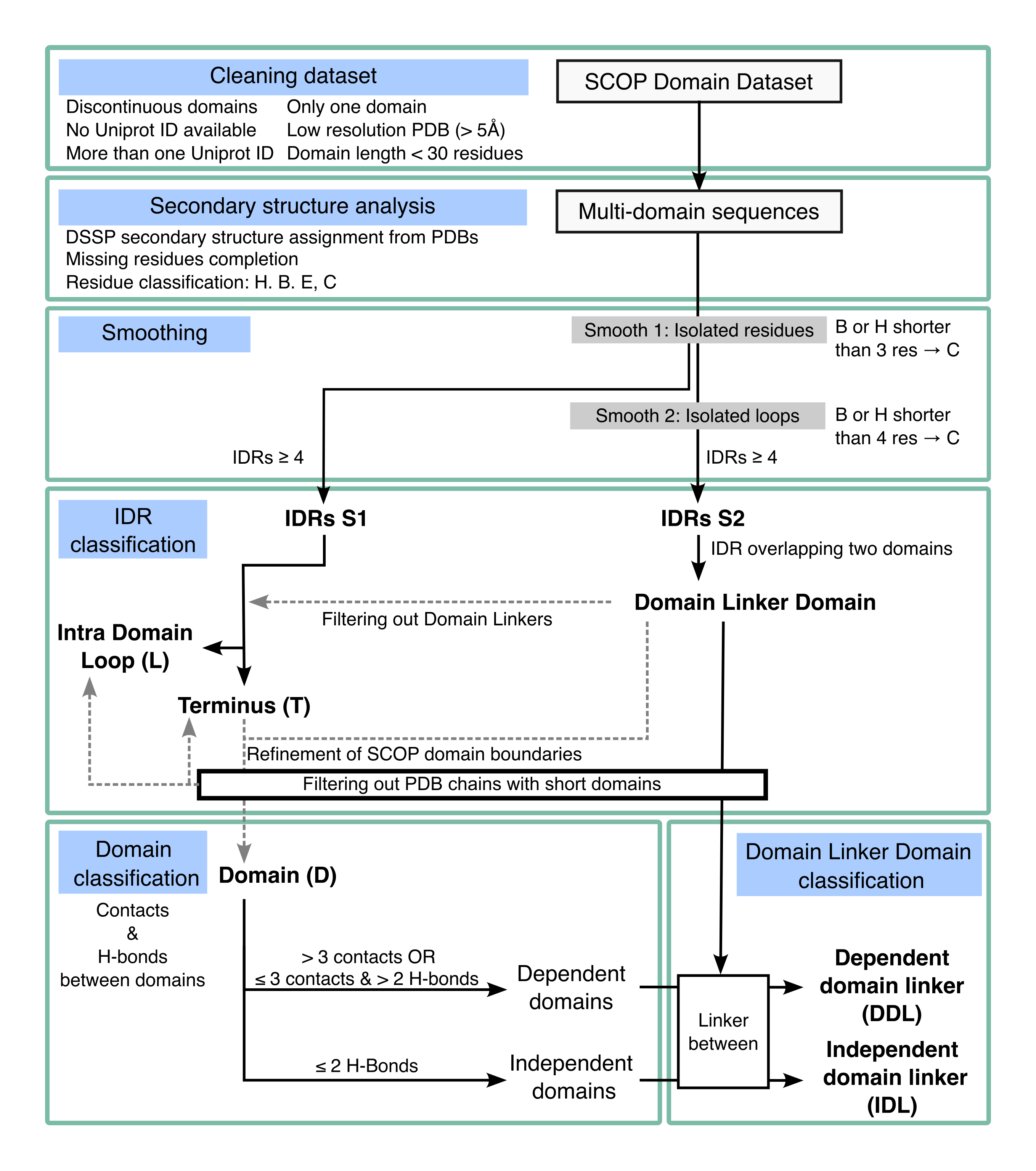 Dataset construction workflow